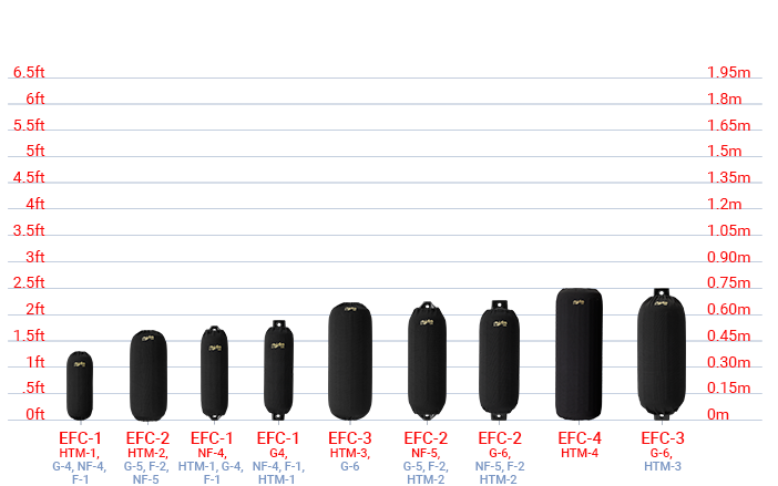 Elite Fender Covers size chart, Polyform F, NF, HTM-Series